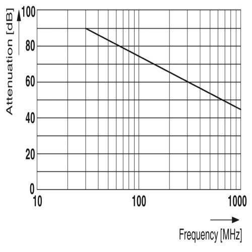 Phoenix Contact 1605955 Cable connector TU-12P1N8ATUDU