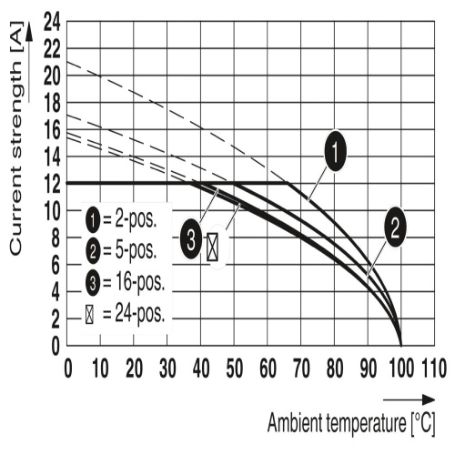 Phoenix Contact 1769434 PCB header SMSTB 2,5/22-G