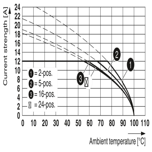 Phoenix Contact 1769434 PCB header SMSTB 2,5/22-G