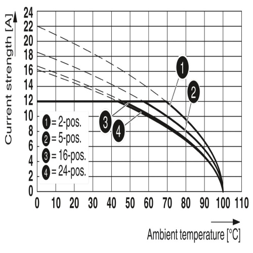 Phoenix Contact 1769434 PCB header SMSTB 2,5/22-G