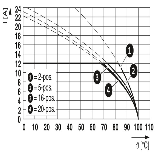 Phoenix Contact 1769434 PCB header SMSTB 2,5/22-G