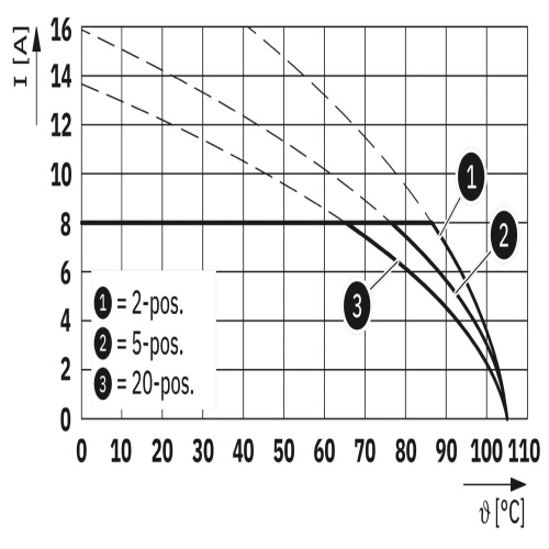 Phoenix Contact 1874357 PCB header DMC 1,5/11-G1-3,5 P26THR